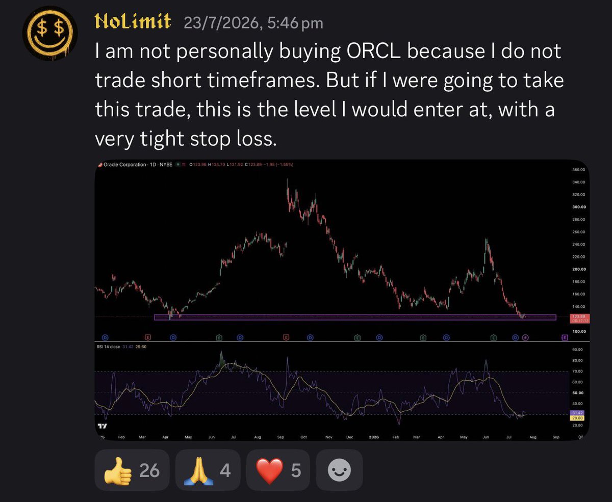 NoLimitGains's tweet photo. Did it again for members, and I didn’t even take the trade myself.

Do I trade short timeframes? No. Do I like seeing people win? Yes.

I had nothing to gain from that call. No position, no upside, no reason to post it other than the fact that members would make money from it.

Every setup I see goes in there whether I am taking it or not.

Get access: https://t.co/6Iy5p4DlYG