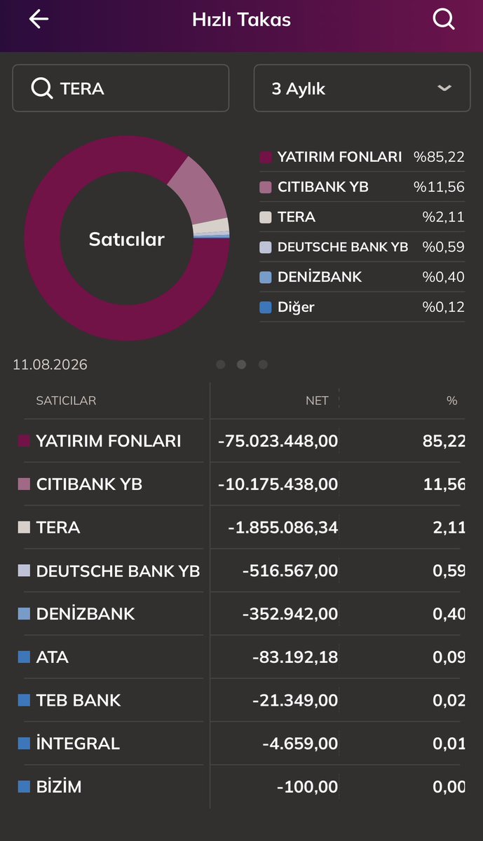 amonhotepx's tweet photo. #tera bilanço geldi 46 milyar net kâr , fk:1.86 pd:1.32
 
Haftalık-aylık-3 aylık takaslarda satıcılar aşağıdaki görselde. 

Bilanço inandırıcı mı sizce? Yada inandırıcıysa yatırım fonları 3 aylık takasta 75 milyon lotu niye satmış bu denli güçlü bilançoya karşı ? Tuhaf! https://t.co/1cUVc63dmx