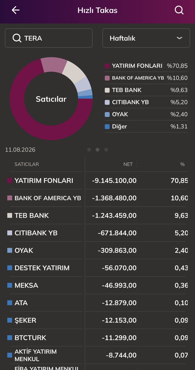 amonhotepx's tweet photo. #tera bilanço geldi 46 milyar net kâr , fk:1.86 pd:1.32
 
Haftalık-aylık-3 aylık takaslarda satıcılar aşağıdaki görselde. 

Bilanço inandırıcı mı sizce? Yada inandırıcıysa yatırım fonları 3 aylık takasta 75 milyon lotu niye satmış bu denli güçlü bilançoya karşı ? Tuhaf! https://t.co/1cUVc63dmx