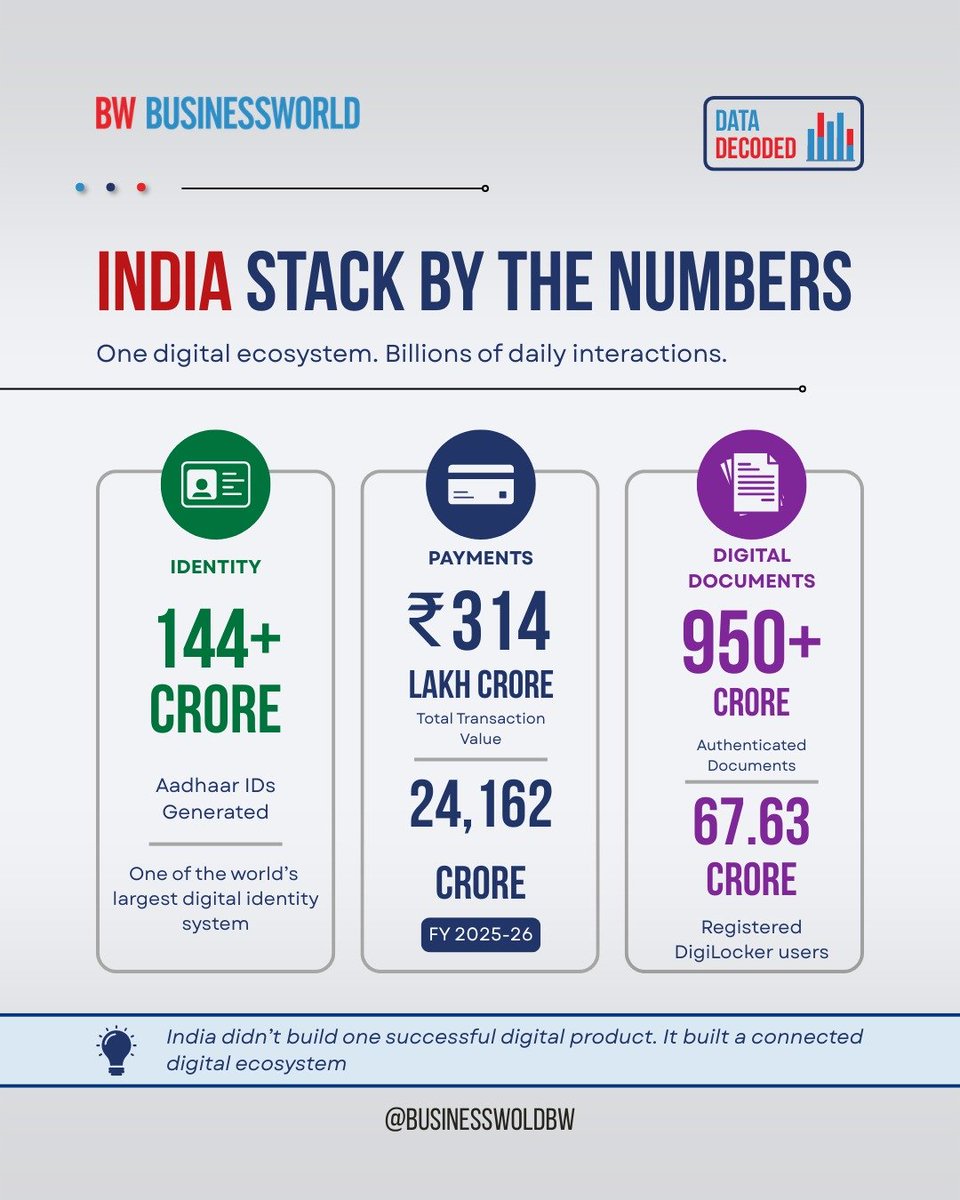 BWBusinessworld's tweet photo. #BWDataDecoded India’s biggest digital export may not be software. 🇮🇳

#Aadhaar. #UPI. #DigiLocker. #IndiaStack.

Together, they form digital public infrastructure built for scale—and increasingly studied beyond India.

Here’s why it matters. 🧵

#DigitalIndia #IndiaStack https://t.co/rpT5sB6dOE