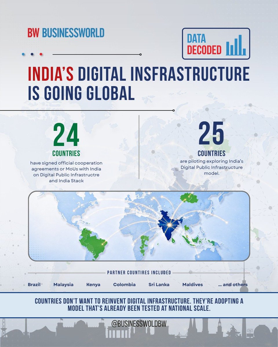 BWBusinessworld's tweet photo. #BWDataDecoded India’s biggest digital export may not be software. 🇮🇳

#Aadhaar. #UPI. #DigiLocker. #IndiaStack.

Together, they form digital public infrastructure built for scale—and increasingly studied beyond India.

Here’s why it matters. 🧵

#DigitalIndia #IndiaStack https://t.co/rpT5sB6dOE