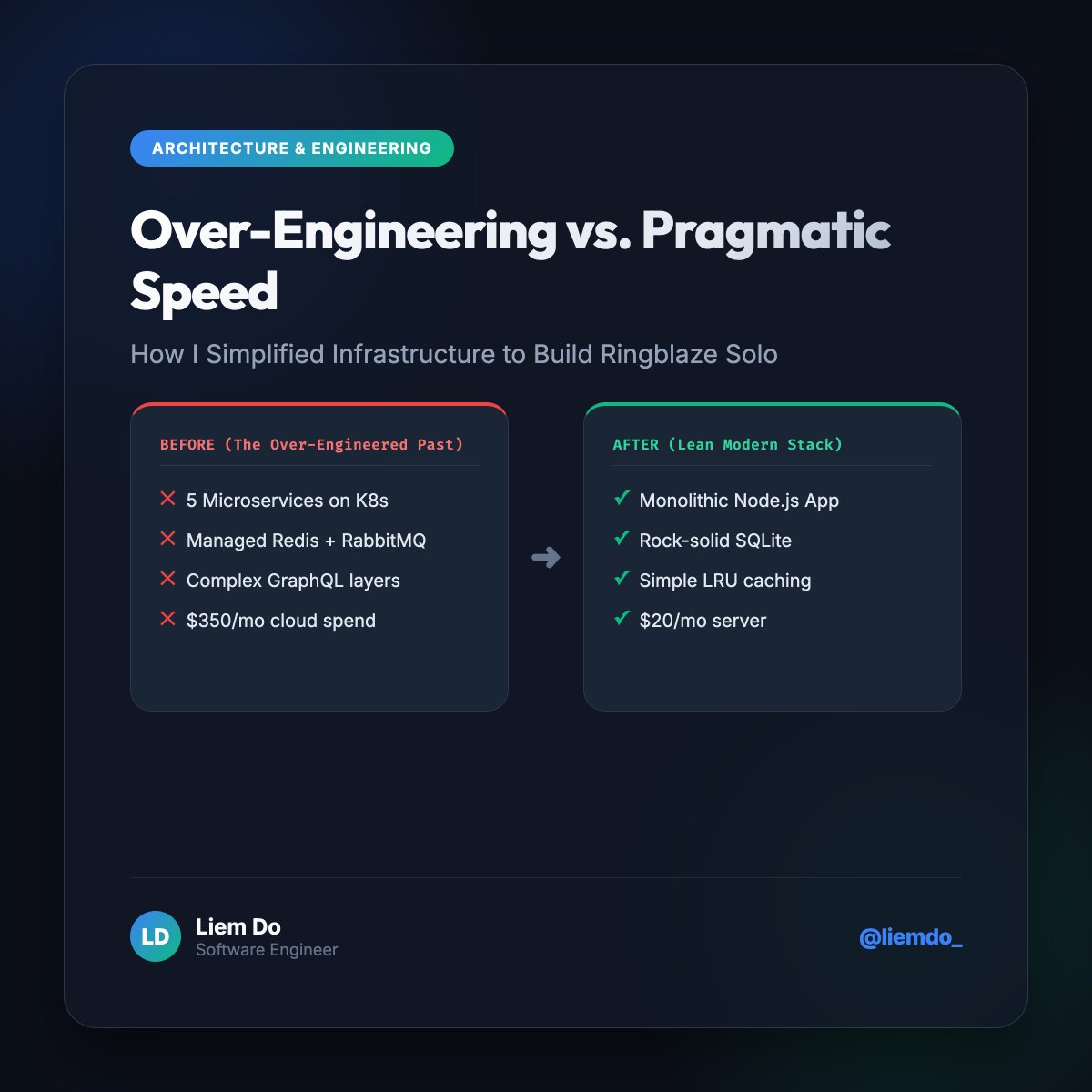 liemdo_'s tweet photo. I stripped Kubernetes, Redis, &amp; event buses from my stack for a lean Node + SQLite setup. Result? 99.99% uptime and zero devops fatigue. https://t.co/3kgky1JFOX