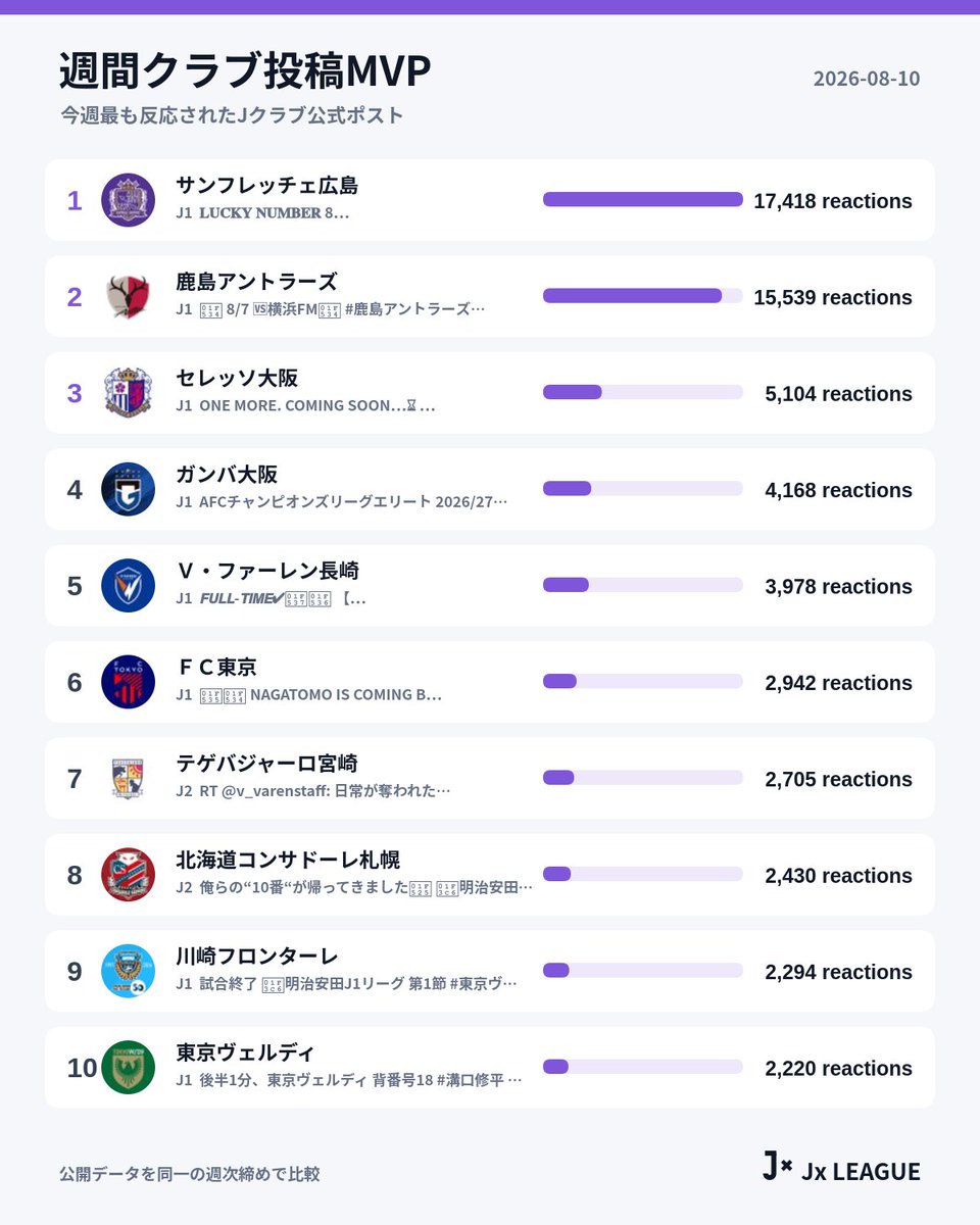 Jx_League's tweet photo. 【Jクラブ】週間クラブ投稿MVP

🥇 サンフレッチェ広島 17,418 reactions
🥈 鹿島アントラーズ 15,539 reactions
🥉 セレッソ大阪 5,104 reactions

画像でTop10をチェック⚽
#Jリーグ #JxLEAGUE https://t.co/QnzehqZWJc