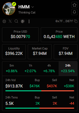 bullonmarket's tweet photo. $HMM 正逐渐成为 Robinhood Chain 生态系统中最知名的猫咪表情包之。

“思考猫”最吸引我的地方在于它的故事非常简单易懂。人们无需复杂的解释就能认出这个表情包并产生共鸣。

最近在 Ourbit 上线也让该项目在现有社区之外获得了更广泛的曝光。对于, 个已经在社交媒体平台上广为人知的表情包来说，在交易所获得更多关注无疑是有益的。@thinkingcatRH

我认为猫咪表情包领域可以容纳不止, 个优秀的项目。

CASHCAT 可以开辟自己的独特市场，同时也不会阻碍其他猫咪表情包的并行发展。不同的社群可以与不同的角色产生共鸣，这实际上可能会让整个猫咪表情包领域更加壮大。

CA: 0x7FE995a80075dF3Dc8Ae11A9b82c7FE4202CD87f
这就是 HMM 让我眼前, 亮的原因。

“思考猫”本身就拥有鲜明的个性，而它在 Robinhood Chain 上的出现则为其提供了, 个全新的生态系统，使其得以蓬勃发展。

现在有趣的是，该项目能否将这种知名度转化为可持续的社群参与度。

对于, 个网络迷因而言，维持其文化认可度与短期热度同样重要。

HMM 已经拥有了独特的形象、完整的生态系统，并且影响力与日俱增。

现在的问题是，“思考猫”这个迷因究竟能传播多远。