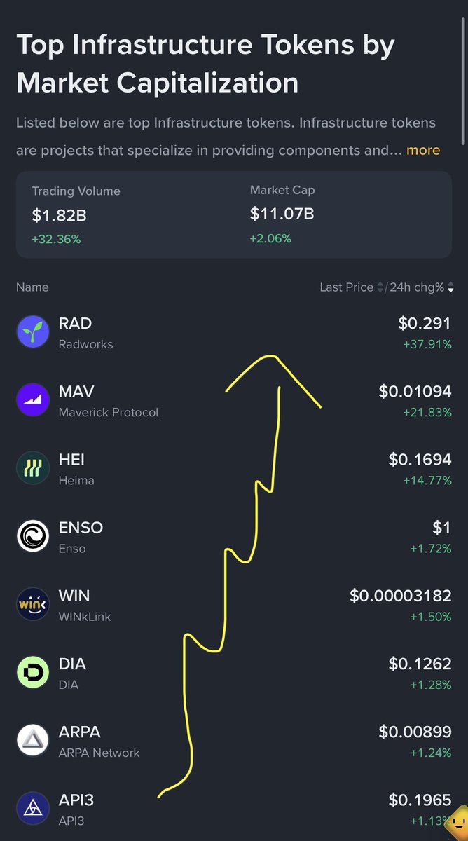 CryptoGemRnld's tweet photo. you are the witness, get ready
$RAD 60%
$MAV 50%
next #API3 https://t.co/IkYGUmYe6E