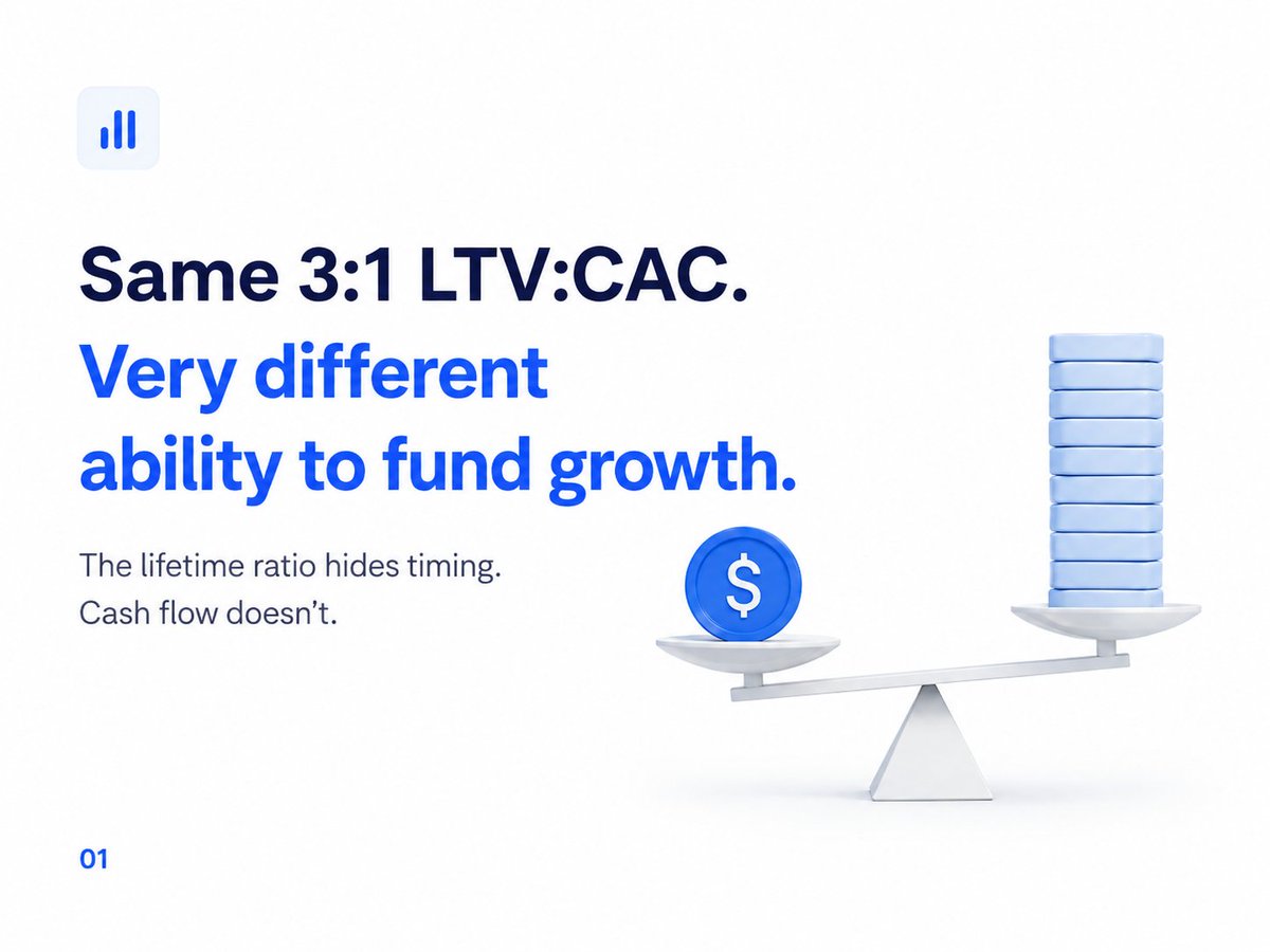 KaranJoshiDev's tweet photo. Two DTC brands can post the same 3:1 LTV:CAC and still have very different ability to fund growth.

Look at two example cohorts:

Same 3:1 LTV:CAC, very different businesses:

Brand A — $60 CAC, $180 LTV, pays back in 4 months
Brand B — $60 CAC, $180 LTV, pays back in 14 months

Brand A earns back the acquisition dollar in four months, then puts it to work again. Brand B waits fourteen months to earn that same dollar back. If Brand B is acquiring fast, cash leaves the business well before the earlier cohorts return it.

The lifetime ratio hides this. It squeezes months of incoming cash into a single number, so timing disappears.

For a transactional DTC business, calculate payback from the real cohort curve. Don't divide CAC by an average monthly contribution. Repeat orders don't arrive on a steady schedule. A coffee subscription, a skincare refill, and a sofa all pay back on different clocks.

The cohort method is simple:

1. Group new customers by the month of their first order.
2. Assign acquisition spend to that cohort. Use blended spend when channel attribution is shaky.
3. Take contribution from the first order after product cost, fulfillment, fees, discounts, and expected returns.
4. Add contribution from repeat orders in each later month.
5. Payback is the first month cumulative contribution passes the cohort's acquisition cost.

Now you can answer three separate questions:

- LTV:CAC: Is the customer worth acquiring over your chosen time window?
- Payback: How long is cash tied up?
- Cohort size and growth rate: How much cash is tied up at once?

A 3:1 ratio with four-month payback can support faster acquisition. The same ratio with fourteen-month payback might call for slower growth, cheaper acquisition, better first-order contribution, or more working capital.

Don't borrow a payback target from a blog post or a playbook. Decide what your own business can afford. How long can you go on covering acquisition costs before customers pay you back? That limit depends on your margin, how often people reorder, and how much cash you have to work with. This is why 3:1 can look great on a slide while your bank balance drops every month.