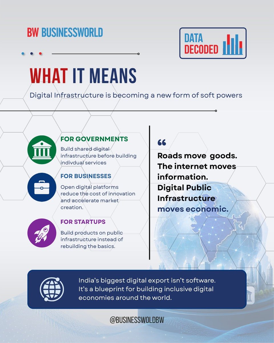 BWBusinessworld's tweet photo. India isn't just building digital products.

It's building digital rails for identity, payments, documents and public services.

The bigger question: Can India Stack become a global model for digital economies?

What’s your take?
.
.
.
@anuragbatrayo @NFWarsia @tanvieahuja
.
.
.
#UPI #DPI #Fintech #Technology #IndianEconomy