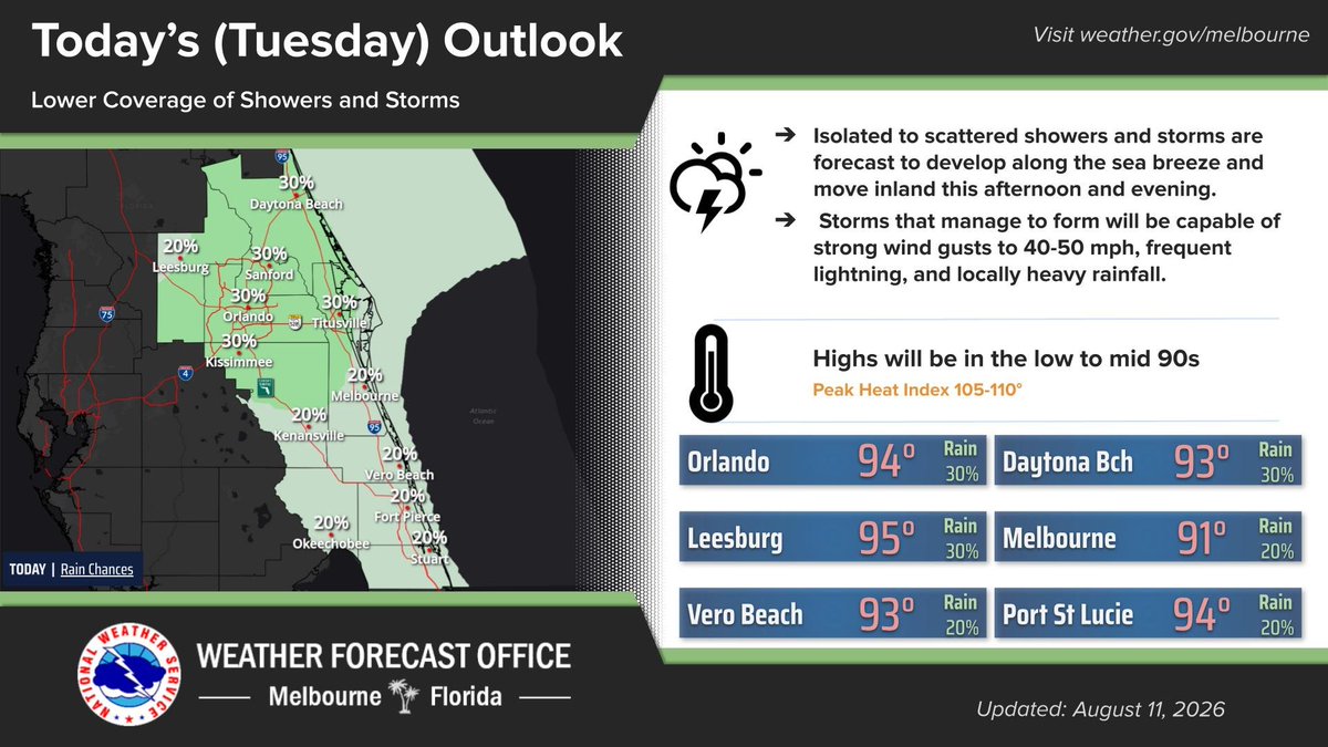 NWSMelbourne's tweet photo. Aug 11| A Heat Advisory has been issued for all of east central Florida from 11AM-8PM. Make sure to drink plenty of water & take breaks in the air conditioning. Isolated to scattered showers & storms are forecast this afternoon. A Moderate risk of rip currents continues today. https://t.co/elh5PRpjQE