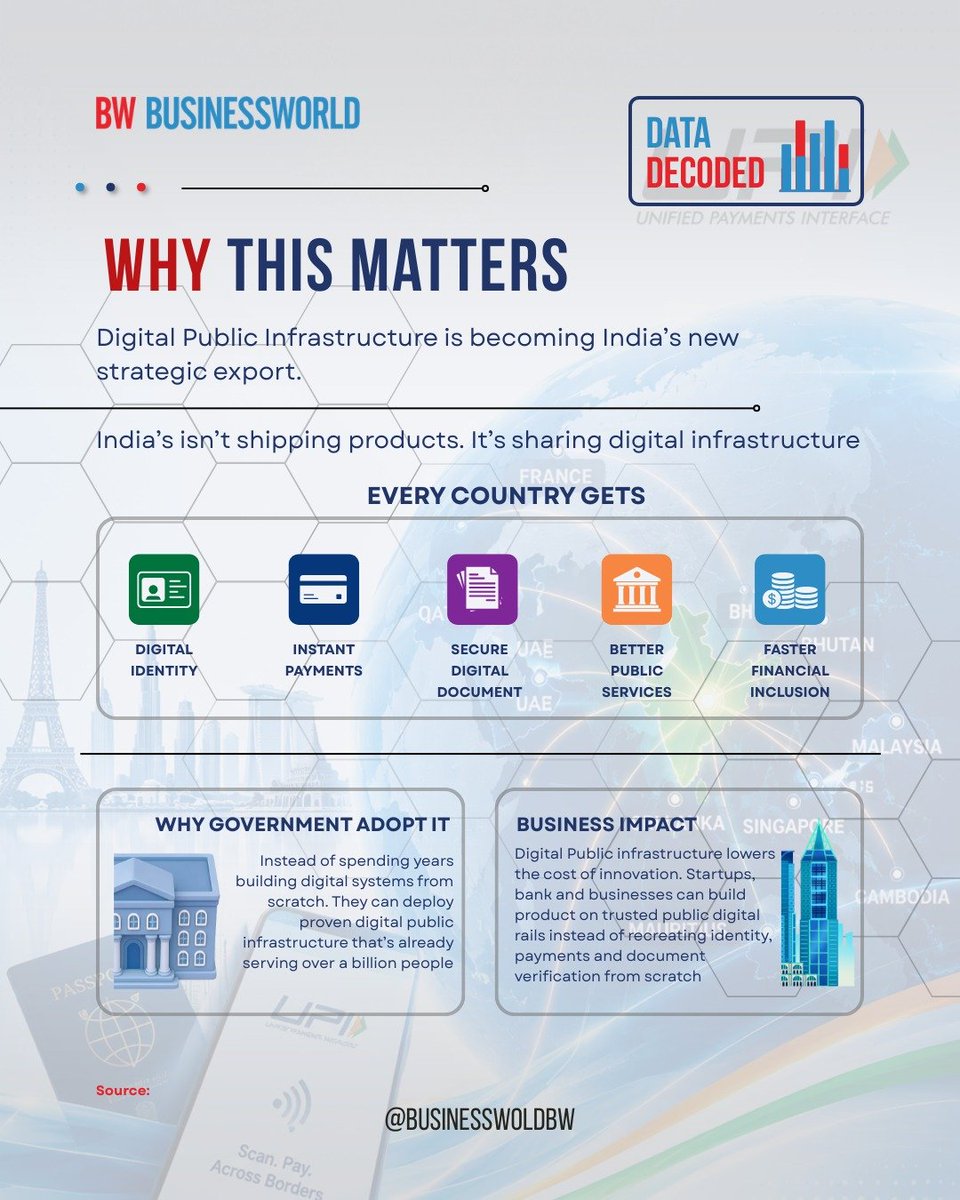 BWBusinessworld's tweet photo. India isn't just building digital products.

It's building digital rails for identity, payments, documents and public services.

The bigger question: Can India Stack become a global model for digital economies?

What’s your take?
.
.
.
@anuragbatrayo @NFWarsia @tanvieahuja
.
.
.
#UPI #DPI #Fintech #Technology #IndianEconomy