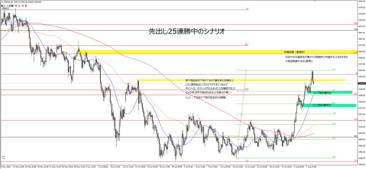 fx_rau10's tweet photo. GOLD 今後のシナリオ📈

現状、基本的な目線は上。
ただし今の位置からロングするのではなく、
画像の①②まで引きつけてから狙います。

「下がったから買う」ではありません。
下げ方と止まり方は見てください。
※画像にちょっとしたコツ書いてるよ🤫

詳しく知りたい方は
💩とコメントして下さい。 https://t.co/Up2c1kTSbe
