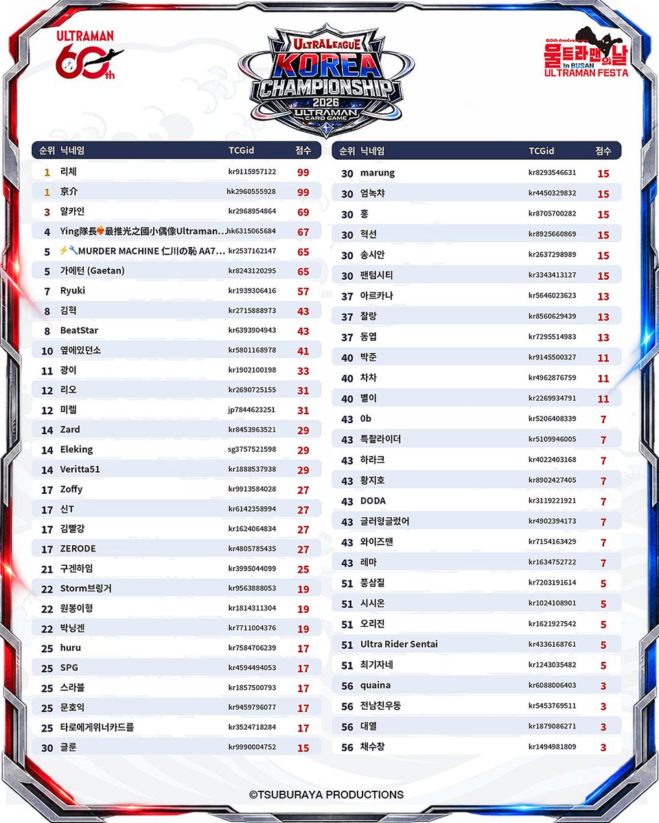 ucg_kr's tweet photo. 🏆 ULTRA LEAGUE KOREA CHAMPIONSHIP 2026
1&2회차 순위 발표

ULTRA LEAGUE KOREA CHAMPIONSHIP 2026
결승으로 가는 뜨거운 레이스가 시작되었습니다.🔥

치열했던 1회차, 2회차의 예선을 거친 울트라리거 분들의 현재 순위를 공개합니다!

📌 포인트 순위
아래 이미지를 확인해 주세요!

📌 결승 참여 안내
6회까지의 모든 예선이 종료된 후 최종 누적 순위 32위까지의 울트라리거를 결승으로 초대합니다!⚔️

남은 예선 기회도 놓치지 말고 끝까지 ��선을 다해 도전해 보세요!💪
#울트라맨카드게임 #ULTRAMANCARDGAME #울트라리거 #한국챔피언십 #ULTRAMANFESTA
#TCG  #카드게임대회 #울트라맨 #커넥트현대