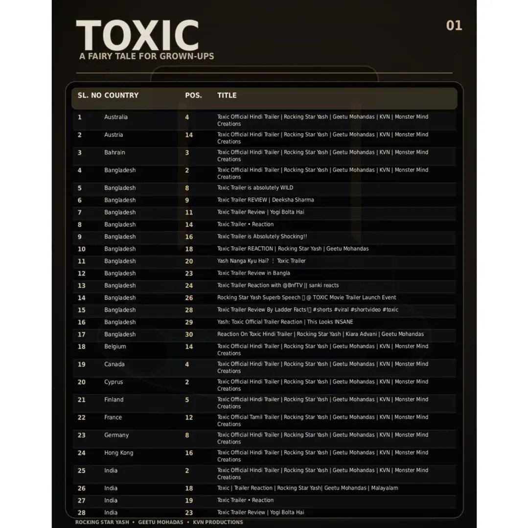 auragani_'s tweet photo. “Global domination begins! 🌍🔥 #ToxicThemovie TRAILER  is taking over YouTube charts with 111 reaction entries across 47 countries! 🚀
Rocking Star Yash boss is coming to rule the world! 🖤🔥
#Toxic #Yash #ToxicTrailer https://t.co/jZK3bXLTa9