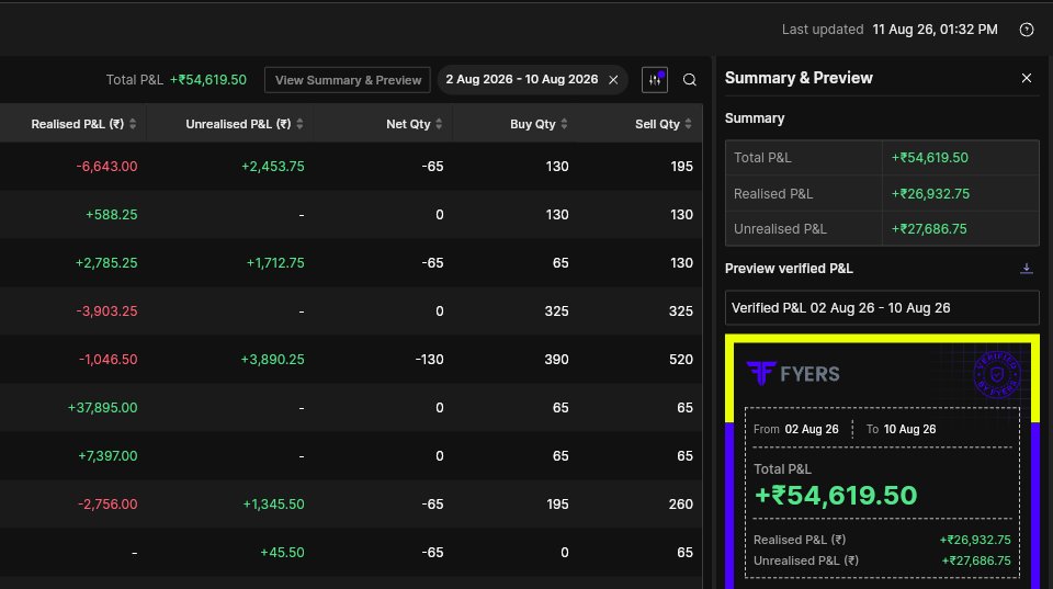 QuantAlgoBot's tweet photo. One of the account with 10 lacs capital
https://t.co/NqnMQs3Uor

Last week was a reality check for many traders.

CAS changed the way the market behaves around the close.

The old strategies were built around the old market structure.

Late-session volatility.
Unexpected price moves.
SLs getting hit.

Strategies behaving differently from backtests.

Many traders are trying to understand what changed.

We were already testing how our systems respond to the new structure.

Last week’s result: +5.4%
Not by predicting the market.

By adapting to it.

The market doesn't owe you consistency.
Your system has to earn it.