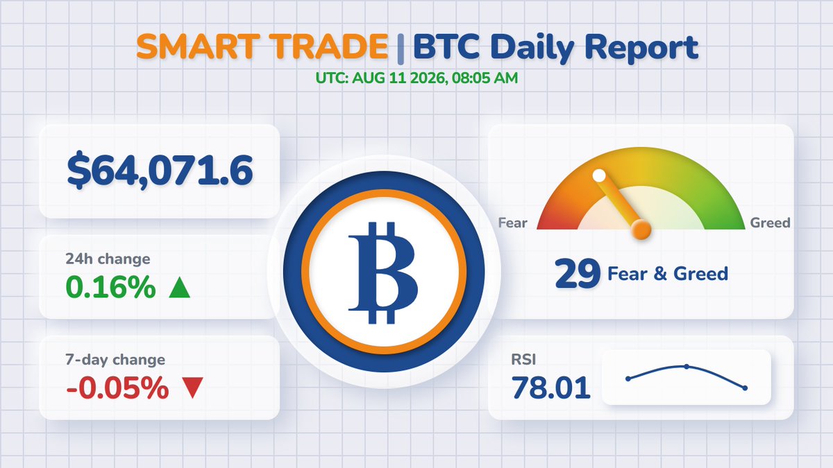 smarttradehsper's tweet photo. 🔎 تحلیل روزانه | Bitcoin

📊 تحلیل تکنیکال:
(متن تخمینی) با توجه به قرارگیری اندیکاتور RSI در سطح ۷۸.۰۱، بازار در وضعیت اشباع خرید قرار دارد که هشداردهنده احتمال اصلاح...

جزئیات بیشتر:
https://t.co/O8zCogrLv1

#BTC #رمزارز #کریپتو #بیتکوین #اسمارت_ترید https://t.co/N5gUmOKfyL