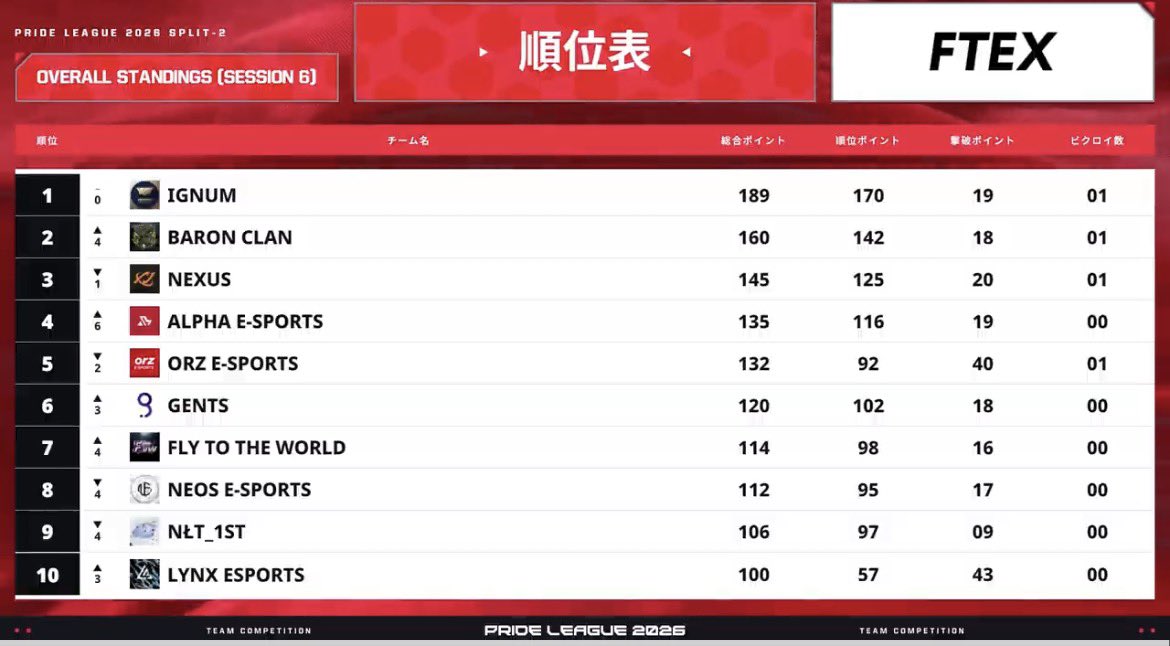 Alpha_fn28's tweet photo. 【PRIDE LEAGUE -session-6】

 #4 (@Alpha_fn28 )

3試合目でseljuny選手がソロ伸ばし、4試合目でのArthurbot選手、ruca選手か神連携を魅せ見事に4位に輝きました🔥

 #Alphawin  #PRIDE2026 https://t.co/t80ozZONUh