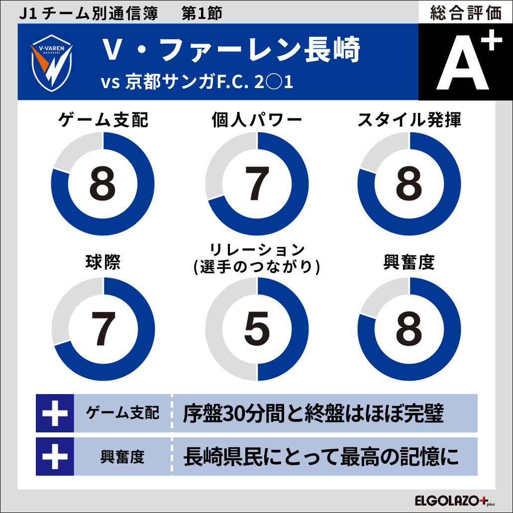 sn_soccer's tweet photo. ／
J1第1節 #番記者通信簿
#V・ファーレン長崎 番記者による評価はこちら！
＼

評価の詳細はこちら👇
https://t.co/dTyZy4HK55

#Jリーグ #Jleague #vvaren https://t.co/GcmksIiGkf