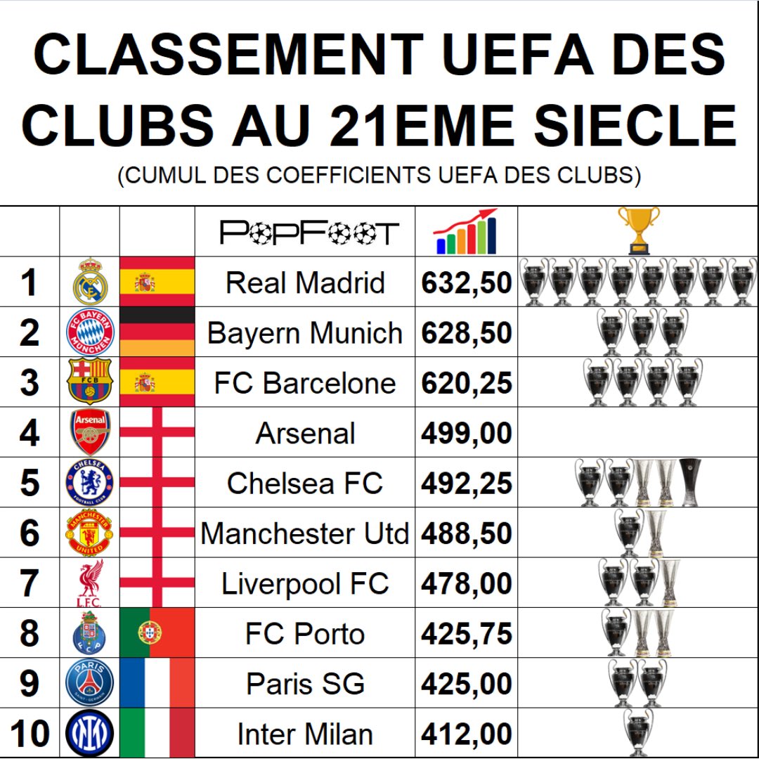ThePopFoot's tweet photo. 📊 Classement UEFA des clubs au 21eme siècle https://t.co/FbcSkAuRGl