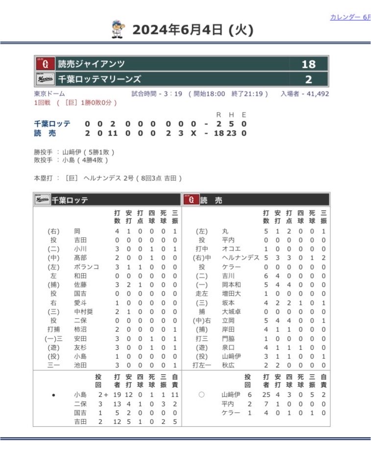 chibalottefans's tweet photo. 2年前東京ドームに観に行った時は18失点だったから https://t.co/YBkAPlX9G4