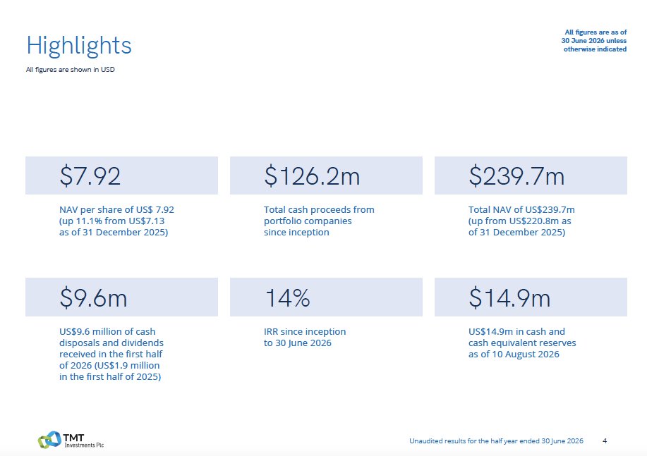 TMT_PLC's tweet photo. 🔖 TMT Investments Plc Interim Results 2026

✅ Pleased to announce today TMT's unaudited interim results for the half-year ended 30 June 2026.

Alexander Selegenev, Executive Director of TMT, commented: https://t.co/oxsWTR3u4V