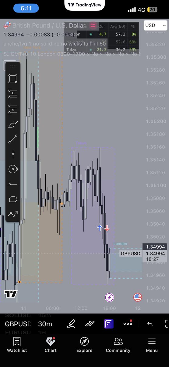 enztrds's tweet photo. Entered this trade on GU, however it was a loss, all apart of the game, next

-1RR https://t.co/Oh6NjKETk7