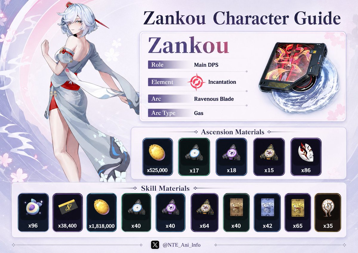 NTE_Ani_Info's tweet photo. Zankou Pre-farm Guide | NTE version 1.3

Get ready for Zankou and farm every material for her early!

→ Bookmark it so you can use it later!

#NTE https://t.co/3xU6iarYjx