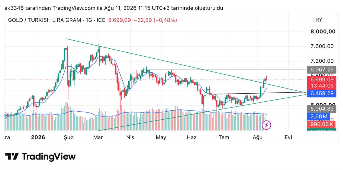 Trendatlasi's tweet photo. #xauusd gram altın yavaş yavaş yoluna devam ediyor #altın https://t.co/q7wrQnHieR