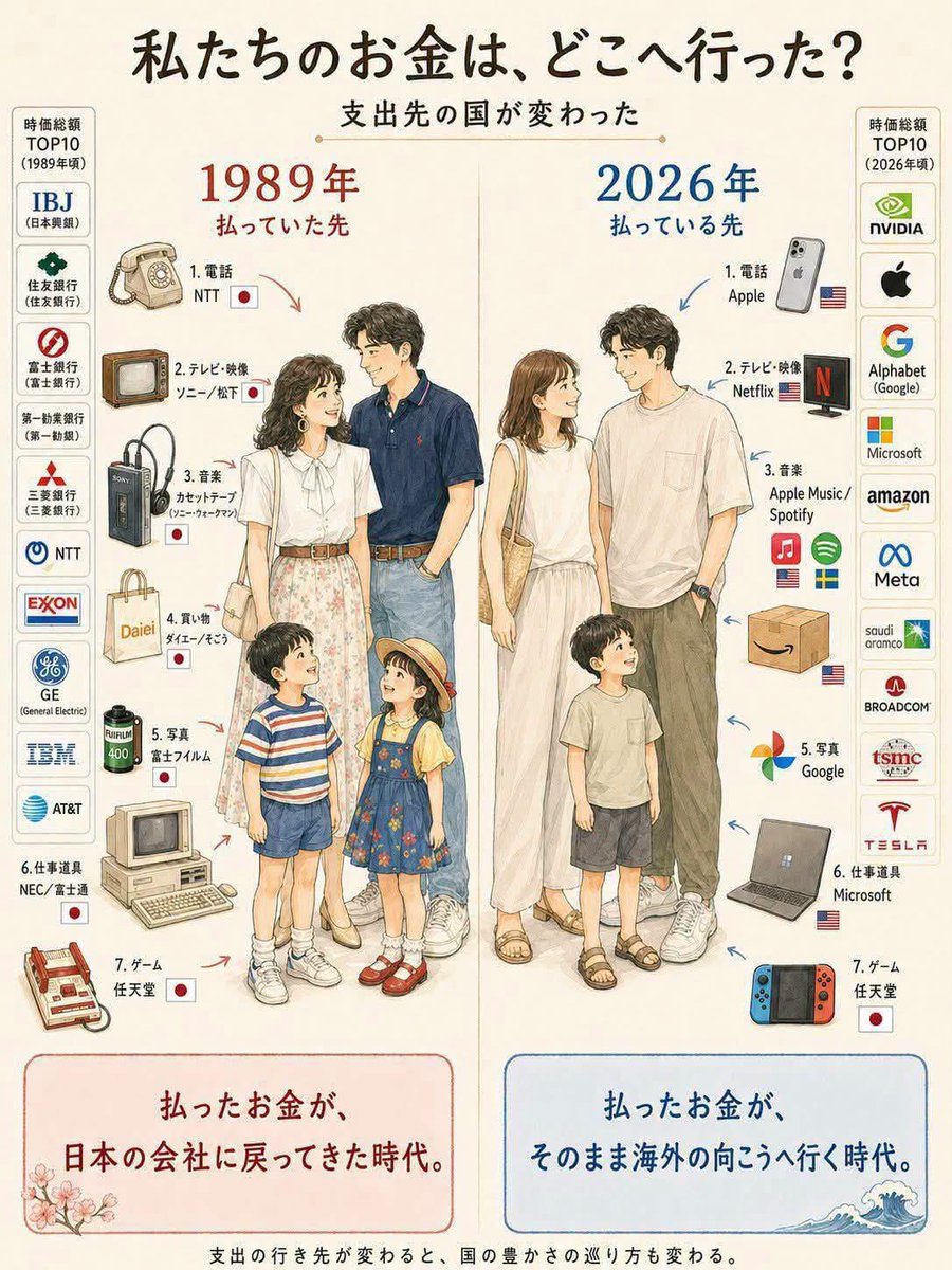 funasejuku's tweet photo. 日本からどんどんお金が逃げていく https://t.co/8avl6WoaHC