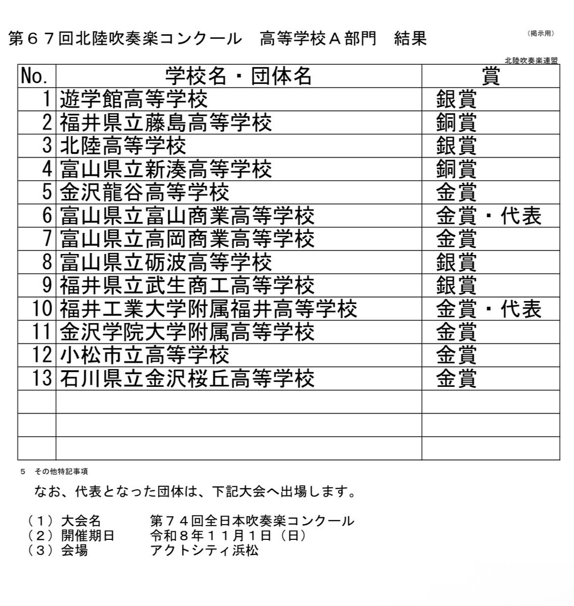 OSYhRtlLGAsZv9b's tweet photo. 🔴第 6 7回・北陸吹奏楽コンクール・審査結果🔴

🟢高等学校A部門🟢2026.8.11（火）

👑金賞・代表👑

👑富山県立富山商業高等学校
👑福井工業大学附属福井高等学校

🥇金賞🥇

🥇金沢龍谷高等学校
🥇富山県立高岡商業高等学校
🥇金沢学院大学附属高等学校
🥇小松市立高等学校
🥇石川県立金沢桜丘高等学校

🥈銀賞🥈

🥈遊学館高等学校
🥈北陸高等学校
🥈富山県立砺波高等学校
🥈福井県立武生商工高等学校

🥉銅賞🥉

🥉福井県立藤島高等学校　
🥉富山県立新湊高等学校

皆さんお疲れ様でした！

https://t.co/lEUd783FCA