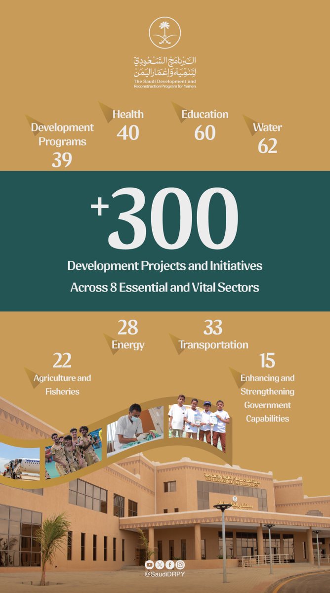 SaudiDRPY's tweet photo. Development Projects & Initiatives 🌱

The Kingdom of #SaudiArabia continues to provide development support through the #SDRPY for our brothers and sisters in #Yemen, strengthening essential services, advancing sustainable development, and contributing to building a brighter future for all. 🇸🇦🇾🇪
