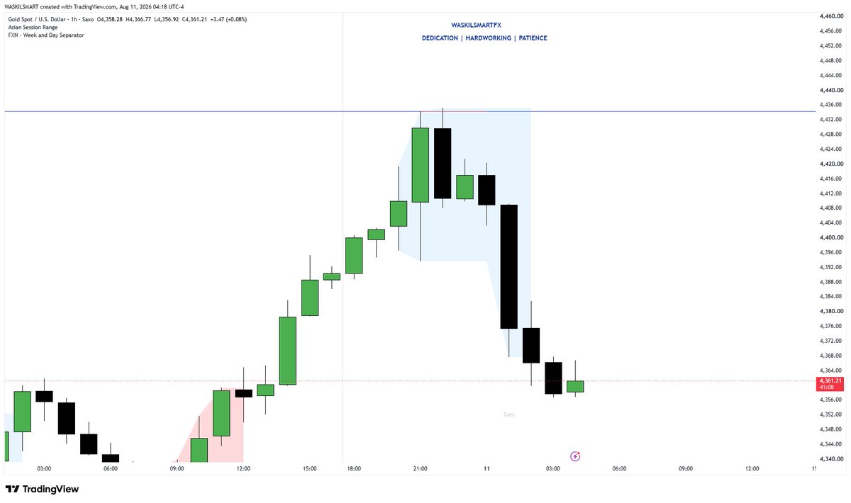 waskilsmart_FX's tweet photo. Time + Price = Key. ⏱️ $xauusd

Price traded into the 4H POI, I marked beforehand, followed by:

🔹 1H liquidity sweep + rejection
🔹 15M break of structure with FVG
🔹 Entry at the key level
The confluence was clear, I know @Fznation01 will not miss this entry. 🔥
+5%🎯 https://t.co/ZmUxciv9M3