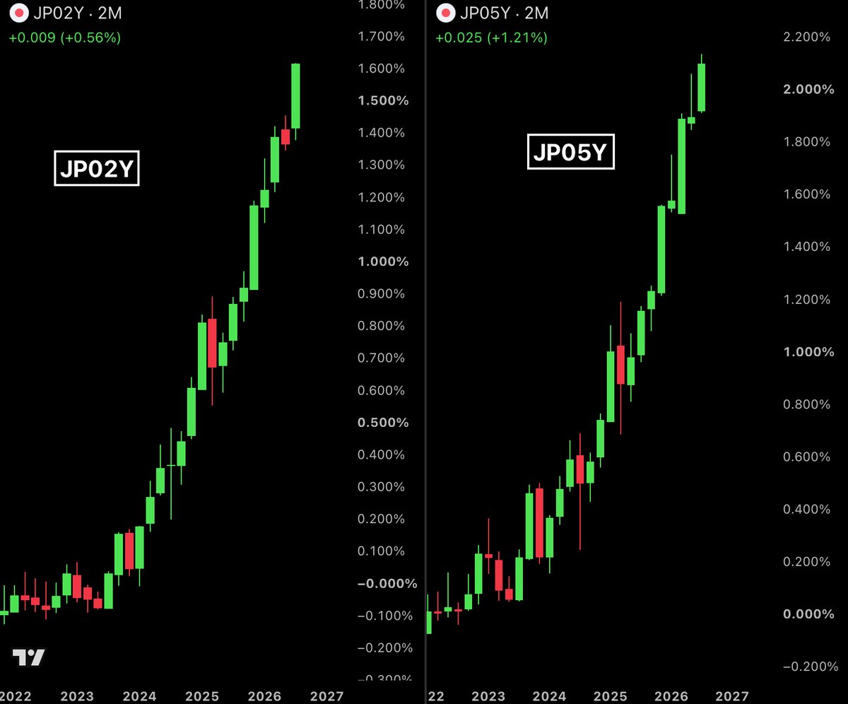 BullTheoryio's tweet photo. JAPAN IS TRAPPED AND EVERY OPTION MAKES IT EVEN WORSE

Japan spent roughly $88 billion in two days defending the yen. USD/JPY hit 155.2, and it is already back above 159.

That $88 Billion intervention bought them just three days.

Bond yields are making it even worse. 

The 2-year and 5-year both hit 31-year Highs.

Weak currency + high bond yields is a problem no country can afford. 

A weak yen makes every import more expensive, and Japan buys almost all its energy in dollars. Rising yields make borrowing more expensive for every Japanese business at the same time.

It gets worse for the financial system. Japan's four largest insurers are already sitting on ¥14.5 trillion in unrealised bond losses, roughly $91 billion. 

Every rise in yields makes that number bigger.

Now the BOJ looks set to hike in September.

Reuters reported yesterday that at least three of nine board members argued for faster rate increases at the July meeting. 

Sources say the intervention and pressure from Bessent have all but locked in a September move.

A hike pushes Japanese yields higher still, which deepens the losses on bonds already held and raises borrowing costs further.

And there is a second much worse effect.

Higher Japanese yields narrow the gap between US and Japanese rates. That gap is what makes the yen carry trade profitable. 

Traders borrow yen cheaply and buy higher-yielding assets abroad.

Narrow the gap and the trade stops working. Positions get closed, and closing them means selling.

Every direction the BOJ turns creates a new problem somewhere else.