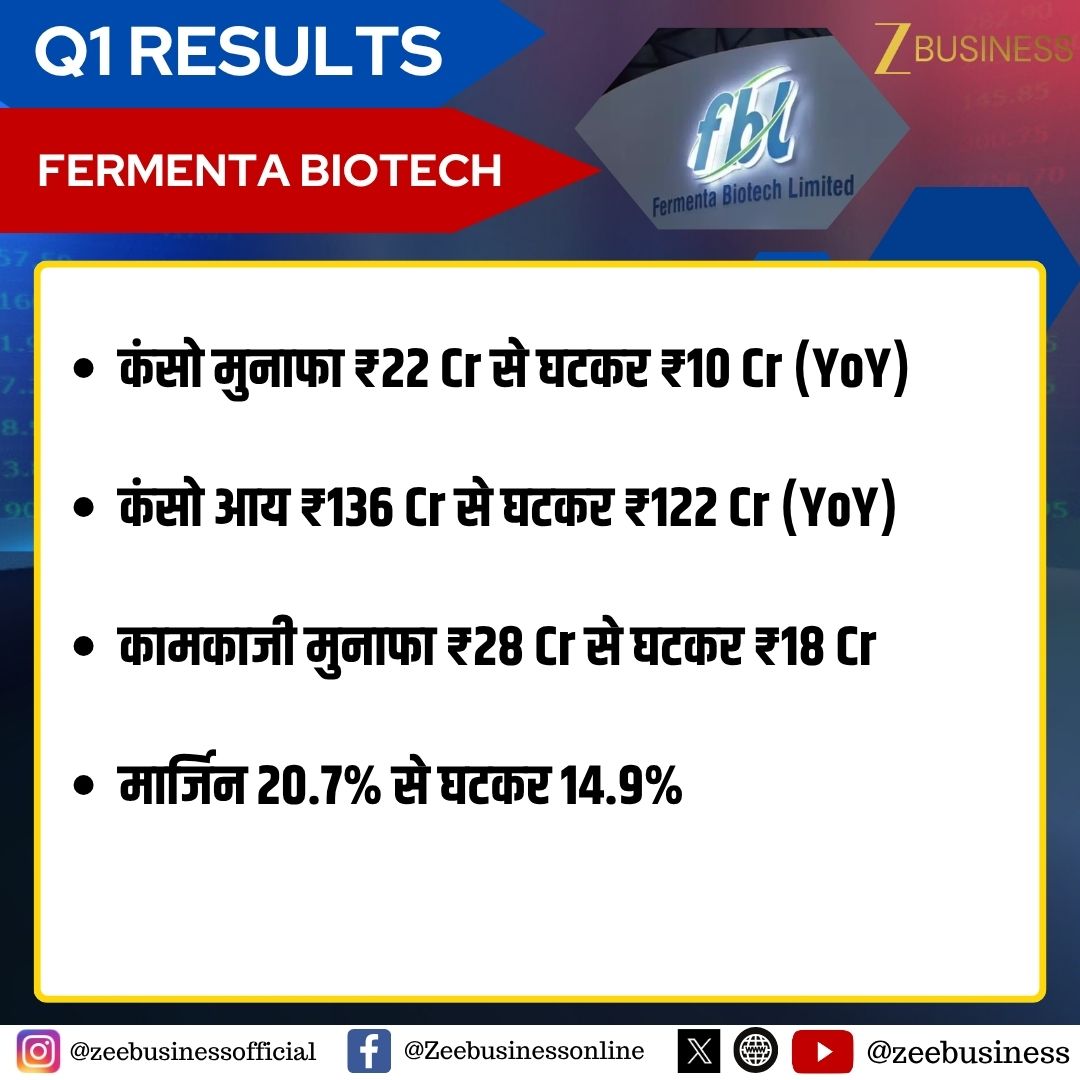ZeeBusiness's tweet photo. #ResultsOnZee | FERMENTA BIOTECH

कंसो मुनाफा ₹22 Cr से घटकर ₹10 Cr (YoY)

कंसो आय ₹136 Cr से घटकर ₹122 Cr (YoY)

कामकाजी मुनाफा ₹28 Cr से घटकर ₹18 Cr

मार्जिन 20.7% से घटकर 14.9%

#FermentaBiotech #FermentaBiotechResults #FermentaBiotechQ1 https://t.co/eQPyJuOID3