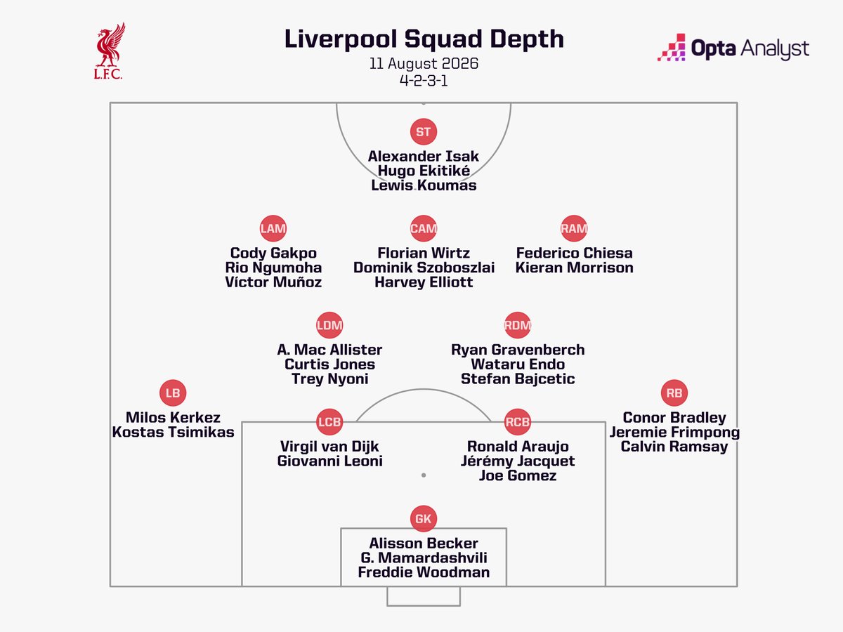 OptaAnalyst's tweet photo. Liverpool have added Barcelona defender Ronald Araujo to their ranks for the coming season, but do they need more in other areas? https://t.co/2AJKglsJIa