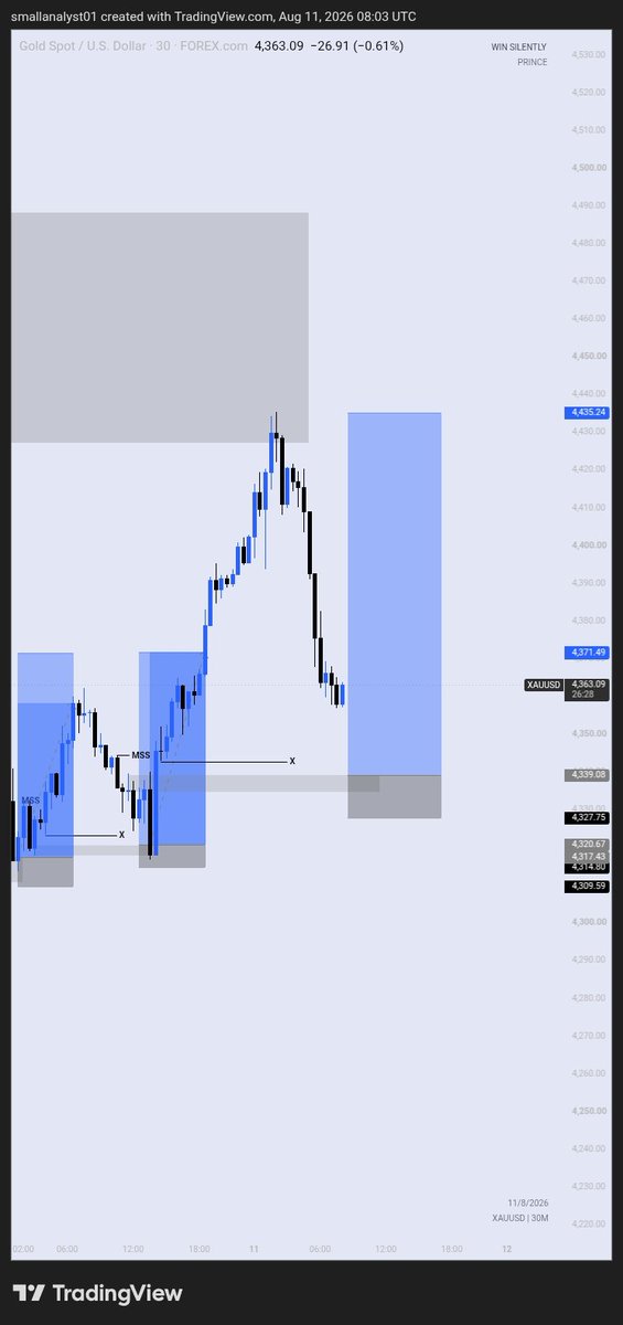 PrincePips01's tweet photo. $XAUUSD fully delivered 💙 we go again 

Waiting for my reentry tho 

#slp #consistency 💙 https://t.co/zwsQbcz75l