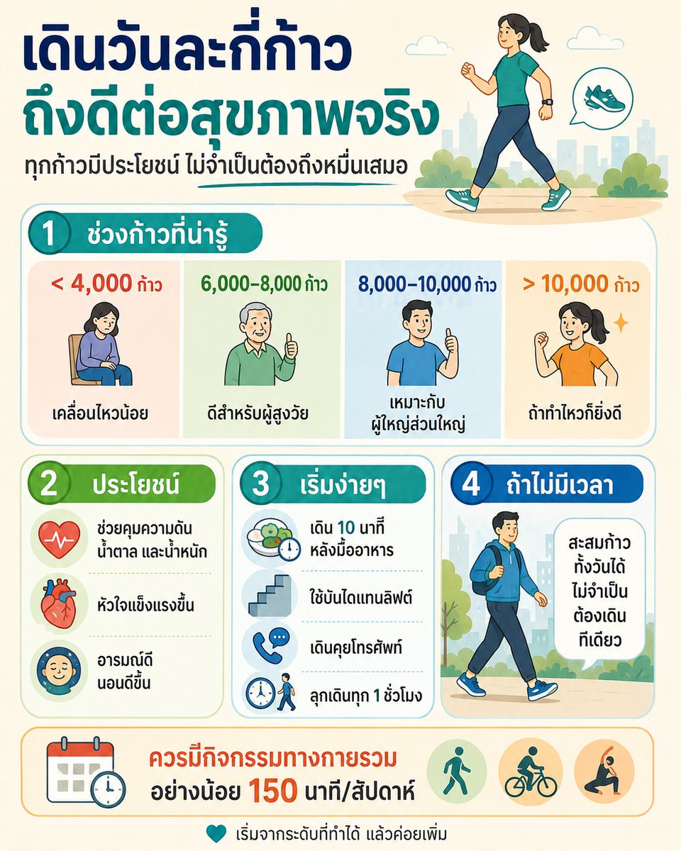 NO1CAPTION's tweet photo. ไม่จำเป็นต้องถึงหมื่นก้าวทุกวันก็ยังดีต่อสุขภาพ
เริ่มจากเท่าที่ไหว แล้วค่อยเพิ่ม 👇
#เดินเพื่อสุขภาพ #ออกกำลังกาย https://t.co/4YU4FllIcd