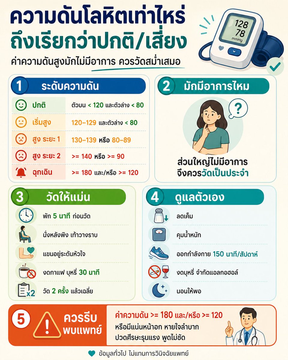 NO1CAPTION's tweet photo. ความดันสูงมักไม่ค่อยมีอาการ
รู้ค่าของตัวเองไว้ ดีกว่ารอให้ร่างกายเตือน 👇
#ความดัน #สุขภาพ https://t.co/eMfqh68PZj