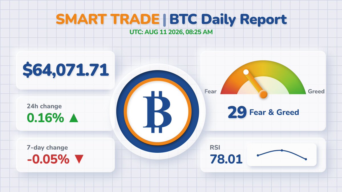 smarttradehsper's tweet photo. 🔎 تحلیل روزانه | Bitcoin

📊 تحلیل تکنیکال:
با توجه به قرارگیری اندیکاتور RSI در عدد ۷۸.۰۱ (محدوده اشباع خرید) و تضاد آن با شاخص ترس و طمع که نشان‌دهنده ترس در بازار ا...

جزئیات بیشتر:
https://t.co/uMAQEfa08F

#BTC #رمزارز #کریپتو #بیتکوین #اسمارت_ترید https://t.co/JV4PIZGR0t