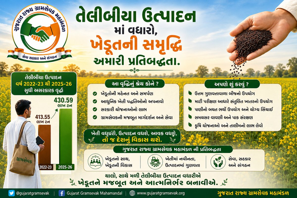 Guj_Gramsevak's tweet photo. કૃષિ અને ખેડૂત કલ્યાણ મંત્���ાલયદ્વારા જાહેર કરાયેલા ત્રીજા એડવાન્સ અંદાજ મુજબ ,ભારતનું કુલ તેલીબિયાં ઉત્પાદન 2022-23માં 413.55 લાખ ટનથી વધીને 2025-26માં 430.59 લાખ ટન થયું છે. ગુજરાત બીજા ક્રમે...
#Krushi_Utpadakta_Vrudhdhi_Abhiyan #gramsevak
@Guj_gramsevak
@gujagridept
@rcmeenaias
@Dwivedi_D
@jitu_vaghani
@CMOGuj
@irushikeshpatel
@GujPRHDept
@DirectorateofA1