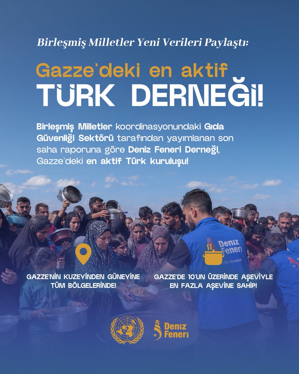 denizfeneriorg's tweet photo. Birleşmiş Milletler Verileri Açıklandı: Gazze’deki En Aktif Türk Derneğiyiz! 🇹🇷🇵🇸

Birleşmiş Milletler (BM) Gıda Güvenliği Sektörü’nün son saha raporuna göre Gazze’deki en aktif Türk sivil toplum kuruluşu olduk.

📍 Gazze’nin kuzeyinden güneyine her bölgesinde aktif tek Türk STK’sıyız.
🍲 10’dan fazla aşevimizle bölgede en fazla aşevine sahip Türk kuruluşuyuz.
🚚 500’ü aşkın personelimizle Gazze’nin en güçlü ve kesintisiz lojistik ağına sahibiz.

Desteklerinizle mazlum kardeşlerimizin yanındayız.
📨 GAZZE yazıp 5560’a SMS göndererek 50 TL bağışta bulunabilirsiniz.
🌐 Online bağış: https://t.co/TlWL447gNG