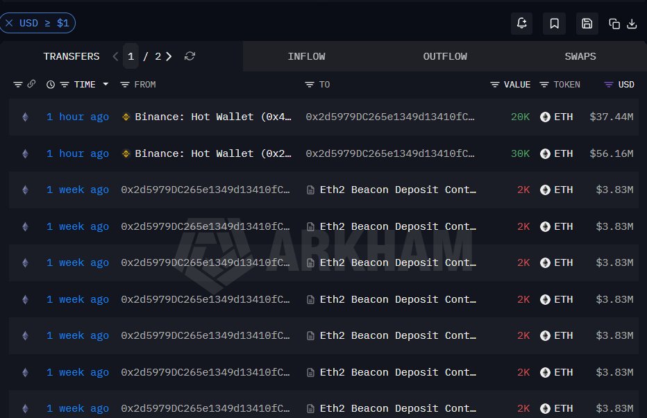 MaxCrypto's tweet photo. 🔥MASSIVE:

A whale just bought $93,000,000 worth of $ETH.

Don't panic sell all your ETH to whales. https://t.co/zU0ix9bF4u