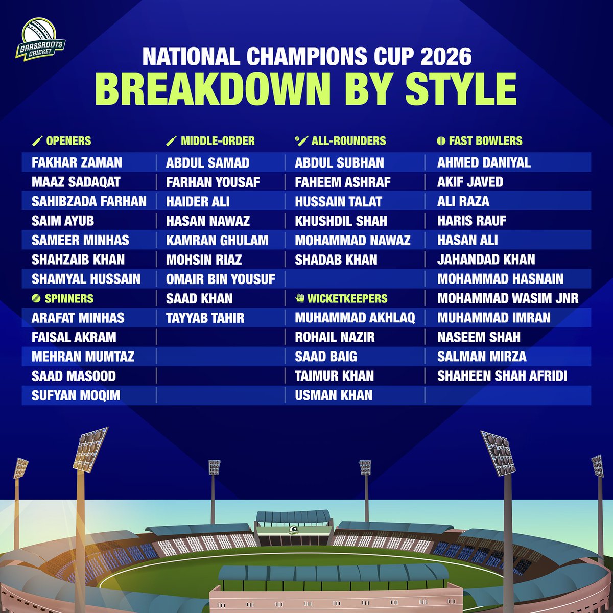 grassrootscric's tweet photo. 🇵🇰 Pakistan’s World Cup probables playing in the National Champions Cup, broken down by playing style. 🏏⚡

#NationalChampionsCup | #KhelAzadiSe | #GRC https://t.co/i5PtqboAD7
