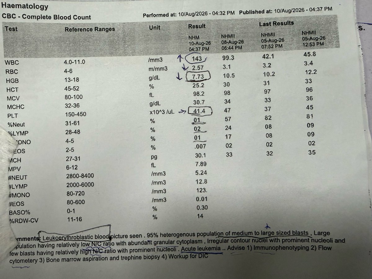 DrMShujat's tweet photo. BLOOD CANCER shows absolutely no mercy. I swear.

A patient walked in with just 7 days of fever. 24 hours later, he was gone.

1. Here is What actually happened. https://t.co/XS0cw4cy7d