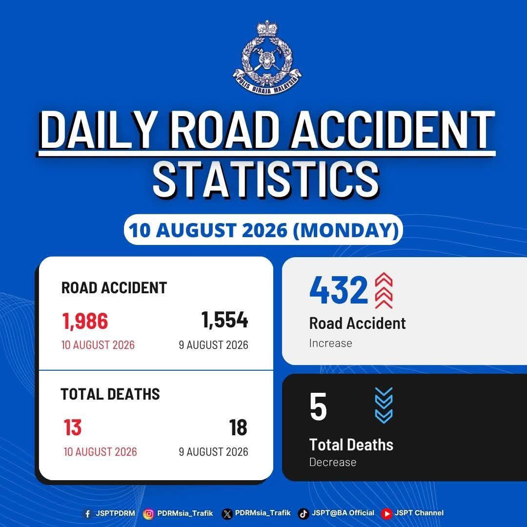 PDRMsia's tweet photo. STATISTIK HARIAN KEMALANGAN SELURUH NEGARA TAHUN 2026

Bacaan lanjut menerusi pautan berikut, 
https://t.co/ZoZPO2Kn8m

Sumber: Jabatan Siasatan Dan Penguatkuasaan Trafik PDR https://t.co/o9zJyJ9JGy