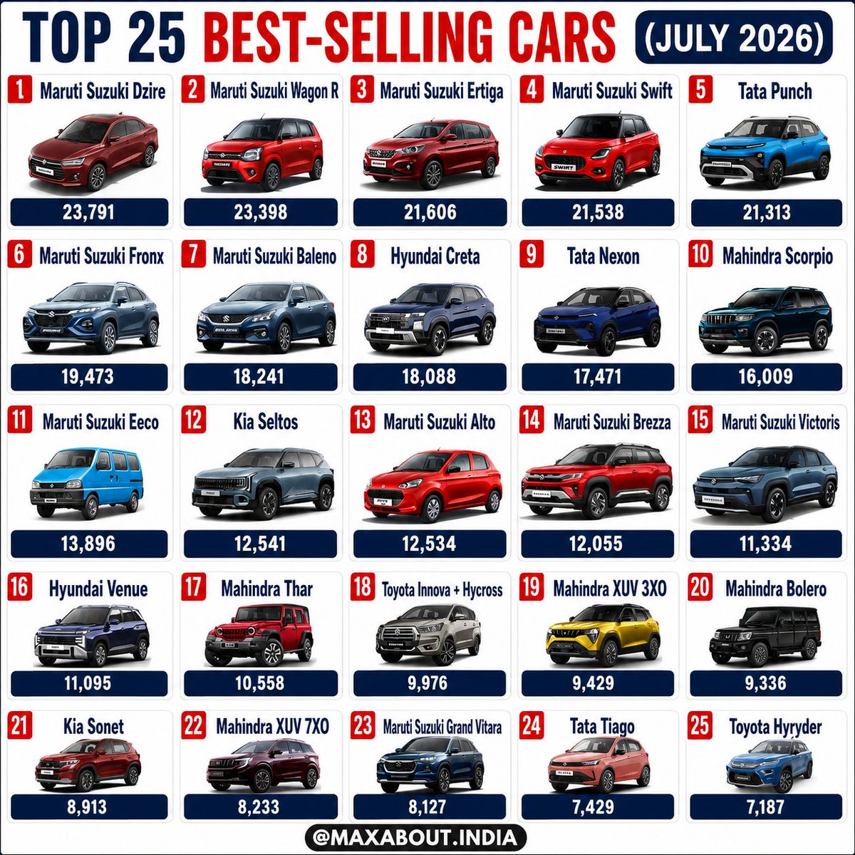 maxabout's tweet photo. 📊 Top Selling Cars: July 2026 !

India's top 25 car sales grew 35% YoY to 3.54L units! Maruti Dzire reclaimed #1 with 23,791 units, followed by Wagon R &amp; Ertiga.

Sedans &amp; hatchbacks back on top? 🚗

#CarSales #AutoNews #Dzire #TataPunch https://t.co/6ssgzKYakn