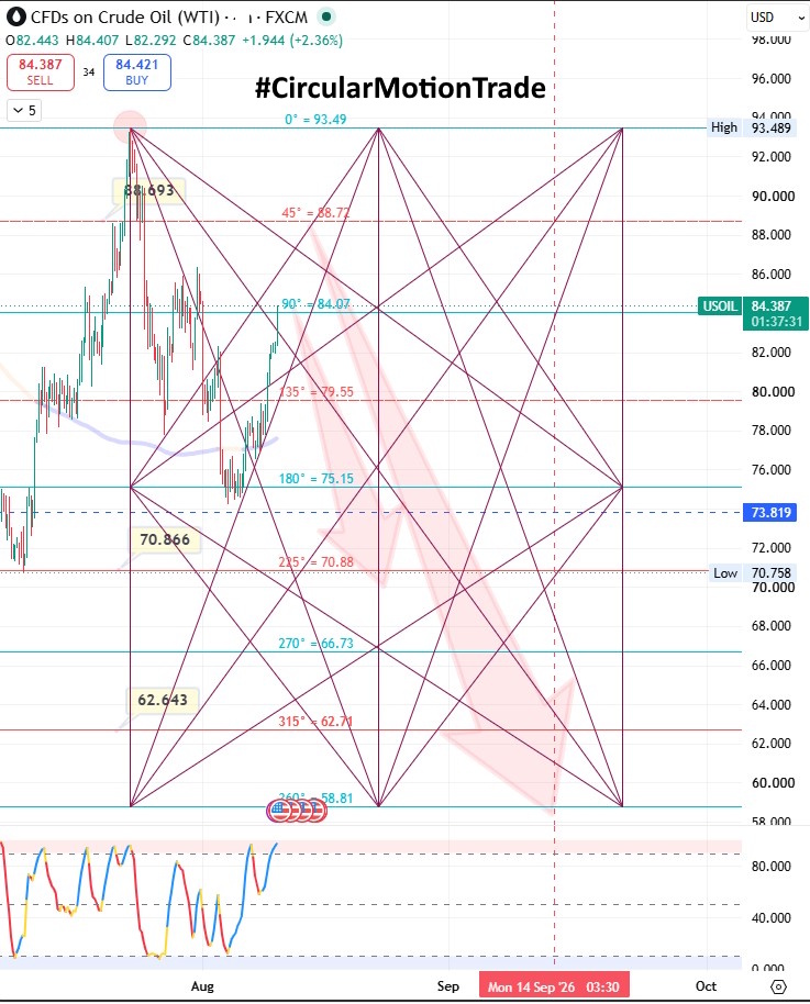 retailinvestor1's tweet photo. 🔽#WtiCrudeOil Sell Setup As Per #CircularMotionTrade
⭐️ Join Our Telegram Channel 👇
https://t.co/Lanva0Km4U
Currently Trading At 84.39 , Sell Rise Till 88.72 For The Target 70.88--58.89
#Gann #Sq9 #WtiCrudeOil #USOIL https://t.co/Fo1M4fM4Yx