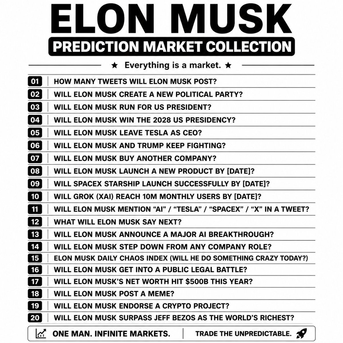 oddsafterdark9's tweet photo. Elon Musk became a meme. And he became a prediction market category.

People don’t just follow his moves anymore. They trade them.

Someone literally built a strategy around predicting how many tweets he would post — and made serious money from it.That’s crazy.@elonmusk #predictionmarket #polymarket

In 2026, the markets around Elon have become even more absurd:
