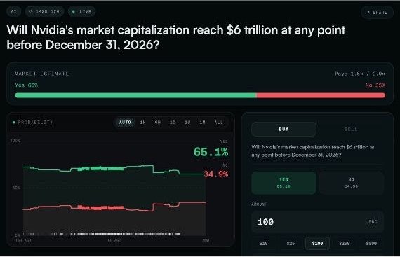 techsavvyy02's tweet photo. NVIDIA ONLY NEEDS ONE TOUCH OF $6T 

And the market is already pricing it at 65%
Here’s the setup right now:

1. This is a pure “touch” market, Nvidia doesn’t need to finish 2026 above $6T

2. From current levels it only needs ~20%

3. That puts the target around $248 per share

142 days left on the clock.

The AI spending wave is still massive. Hyperscalers are staring at multi-trillion dollar capex through 2028 and Nvidia sits right in the middle of it.

YES is betting one strong rally plus solid guidance is enough.
 NO is betting something interrupts the path before year-end.

Next big catalyst is earnings around August 26. That single report can swing these odds hard.

Want to take a side? Trade this market on @Wager_Predict👇🏽