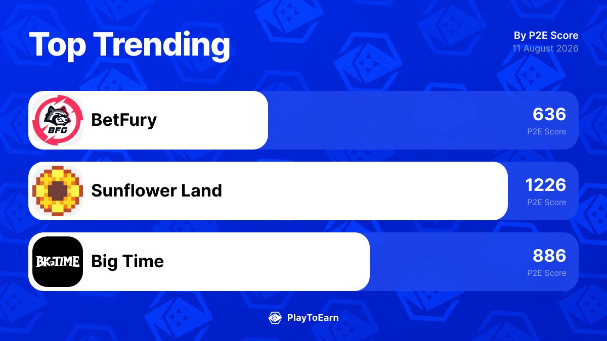 PlayToEarn's tweet photo. 👀 The 3 blockchain games gaining the most traction right now.
Here’s what’s actually moving on PlayToEarn in the last 24h:

@betfury_gaming +7.43%
@0xSunflowerLand -11.16%
@playbigtime -1.66%

Worth watching or just hype?
Full trends here: 👉 https://t.co/fAJlMIeIrz https://t.co/fnJ5HQRcu2