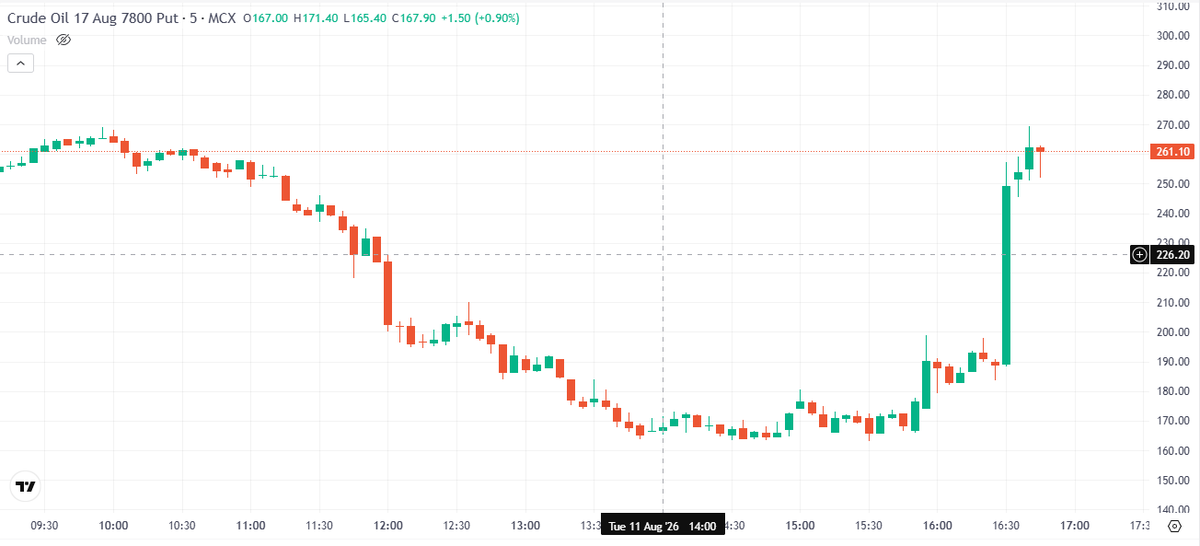 Anushka1230z's tweet photo. #CRUDEOIL TRADE ALERT ๐ฅ๐จ
#CRUDEOIL 7800 PE
๐ Entry Zone: โน250-255
โก Bearish Setup | Momentum Trade
๐ฏ Watch for a strong downside move.
Disclaimer - this content is for educational purpose only , Trade at your own risk.
#CrudeOil #TradeAlert #PutOption #OptionsTrading #MCX #CommodityTrading #StockMarket #TradeSmart #MomentumTrade #TechnicalAnalysis ๐๐ฅ