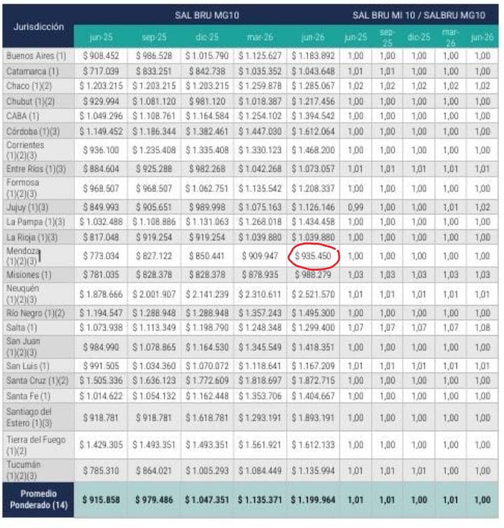 LautaroJimenezB's tweet photo. #Mendoza paga los sueldos más bajos del país a los #Maestros. 
Con un salario bruto de $935.450 (de bolsillo: $780.450) la provincia quedó en el puesto 24 de 24 en el ranking.
Pero, en agosto, dará un nuevo aumento de #Dietas para #Senadores y #Diputados: $5.510.500 de bolsillo💸 https://t.co/LLaU0svJ7n